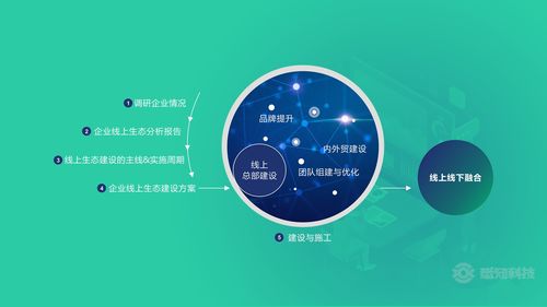 悉知科技 赋能企业数字化转型与线上生态建设