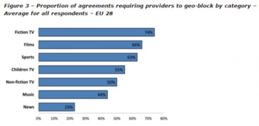 欧盟68家数字内容提供商的地理限制做法及其对数字内容制作服务的影响